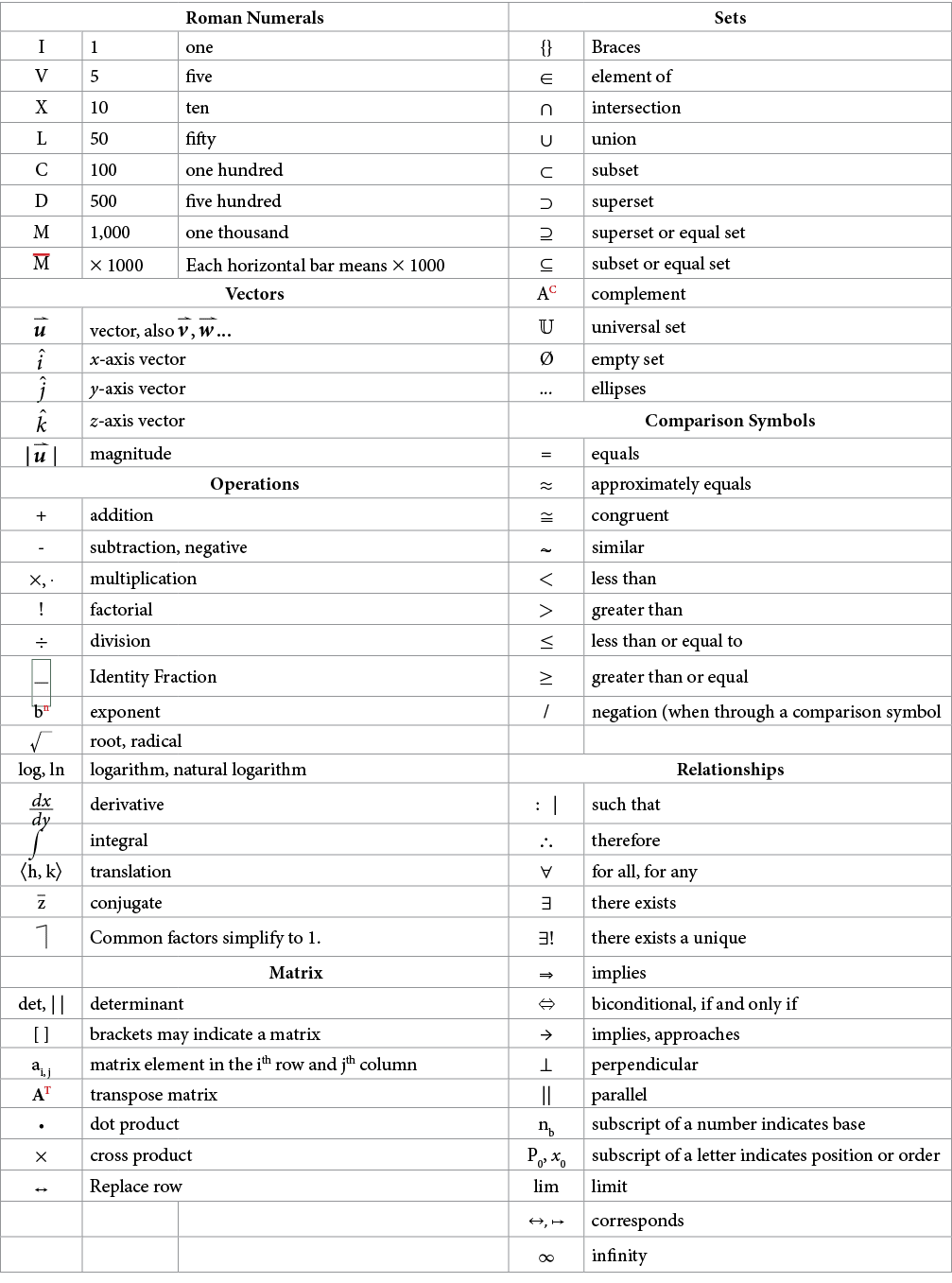 Roman Numerals,Sets,I,1,one,{},Braces,V,5,five,!,element of,X,10,ten,+,intersection,L,50,fifty,,,union,C,100,one hund...