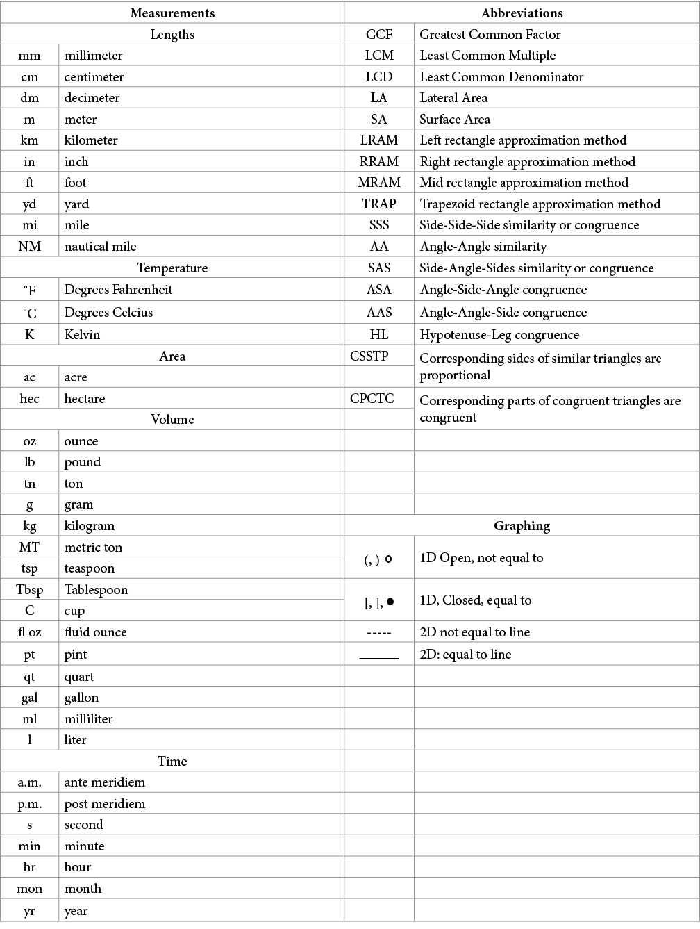 Measurements,Abbreviations,Lengths,GCF,Greatest Common Factor,mm,millimeter,LCM,Least Common Multiple,cm,centimeter,L...